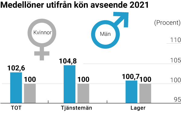 Medellöner_utifrån_kön